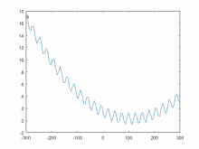 Gradient Graph GIF - Gradient Graph Points GIFs