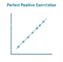 a graph showing a perfect positive correlation between two variables .