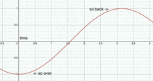 a graph showing a curve that says so back and so over