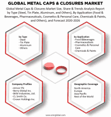 Global Metal Caps And Closures Market GIF