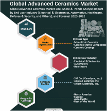Global Advanced Ceramics Market GIF