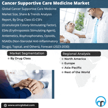 Cancer Supportive Care Medicine Market GIF