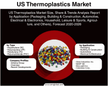 Us Thermoplastics Market GIF