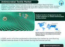 Antimicrobial Textile Market GIF