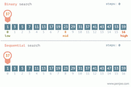 Binary Search Sequence Search GIF - Binary Search Sequence Search -  Discover & Share GIFs