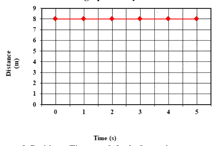 a graph showing the distance between two points