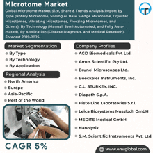 Microtome Market GIF - Microtome Market GIFs