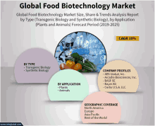 Global Food Biotechnology Market GIF