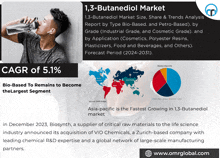 1 3-butanediol Market GIF - 1 3-butanediol Market GIFs