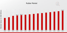 a graph showing a rubber market value in usd billion