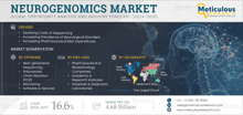 a poster for the neurogenomics market shows a brain and a map