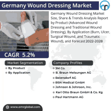 Germany Wound Dressing Market GIF