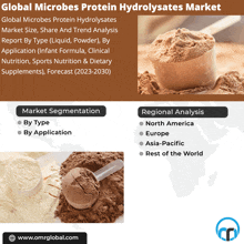 Microbes Protein Hydrolysates Market GIF - Microbes Protein Hydrolysates Market GIFs