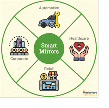 a diagram of smart mirrors in various industries