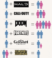 a graphic showing a halo call of duty doom fortnite genshin impact and league of legends