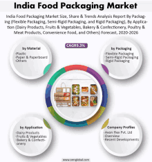India Food Packaging Market GIF