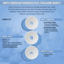 North American Pharmaceutical Packaging Market GIF - North American Pharmaceutical Packaging Market GIFs