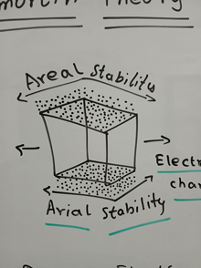 a drawing of a cube with the words areal stability and arial stability below it