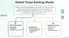 Global Tissue Banking Market GIF
