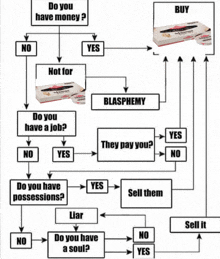 a flow chart showing how to buy a box of tissues