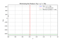 a graph showing the product of p ( y ) and y