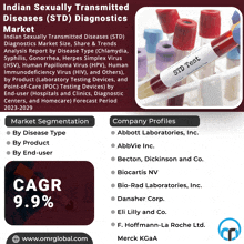 Indian Sexually Transmitted Diseases Std Diagnostics Market GIF - Indian Sexually Transmitted Diseases Std Diagnostics Market GIFs