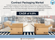 Contract Packaging Market GIF - Contract Packaging Market GIFs