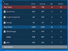 a table showing points damage kills and deaths for the red team and the blue team