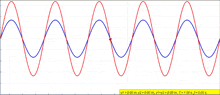 a graph showing a red green and blue wave with a yellow line that says vt