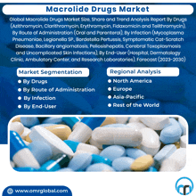 Macrolide Drugs Market GIF - Macrolide Drugs Market GIFs