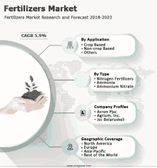 Fertilizers Market GIF
