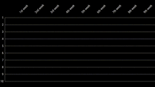 a graph showing the tortured poets department 1 and cowboy carter 10