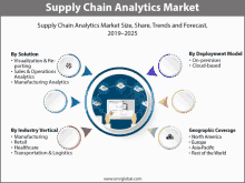 supply chain analytics market size share trends and forecast for 2019-2025