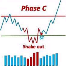 pha c accumulation t%C3%ADch lu%E1%BB%B9 shake out r%C5%A9 b%E1%BB%8F