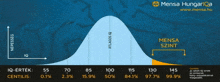 a graph showing a person 's iq at 100 % and 50 %