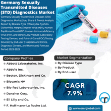 Germany Sexually Transmitted Diseases Std Diagnostics Market GIF - Germany Sexually Transmitted Diseases Std Diagnostics Market GIFs