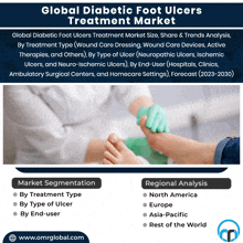 Diabetic Foot Ulcers Treatment Market GIF