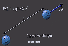 a diagram showing two positive charges in a gray background