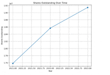 a graph of shares outstanding over time