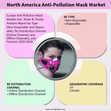 North America Anti Pollution Mask Market GIF - North America Anti Pollution Mask Market GIFs