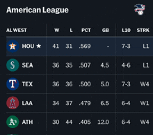 a screenshot of the american league shows a few teams
