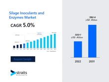 silage inoculants and enzymes market cagr 5.0 % and usd million