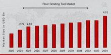 a graph showing the floor grinding tool market in us dollars