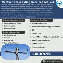 Weather Forecasting Services Market GIF - Weather Forecasting Services Market GIFs