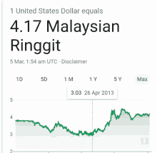 Malaysian Currency Currency Watch GIF
