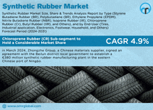 Synthetic Rubber Market GIF