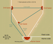 a diagram of a baseball field that shows the home base