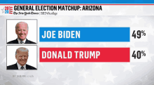 Biden Poll Biden Ahead GIF - Biden Poll Biden Ahead Biden Over Trump GIFs