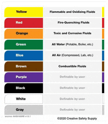 a list of flammable and oxidizing fluids in different colors