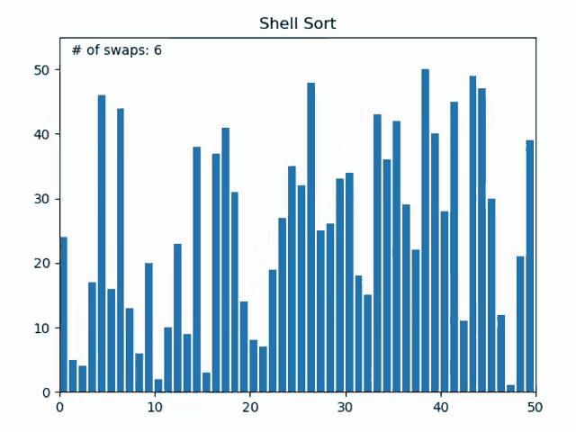 Algoritmo Shell Sort